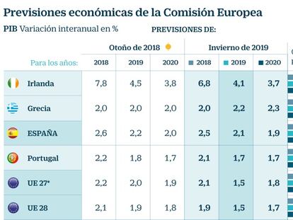 Bruselas rebaja en una décima su previsión de crecimiento para España