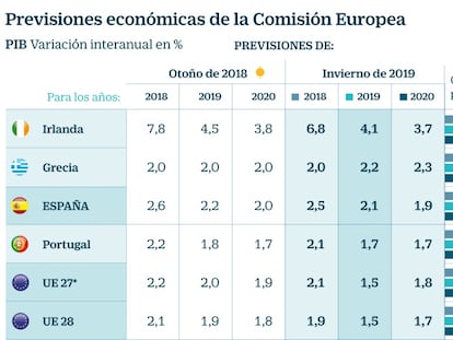 Bruselas rebaja en una décima su previsión de crecimiento para España