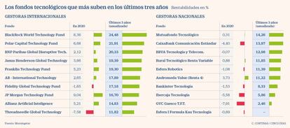 Los fondos tecnológicos que más suben en los últimos tres años