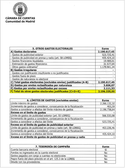 Informe oficial del Tribunal de Cuentas sobre los gastos electorales del PP en la campaña de 2003. Los datos facilitados por el partido recogían un gasto de 2.196.335 euros, dentro del margen permitido por ley, aunque muy inferior al recogido en su contabilidad interna.