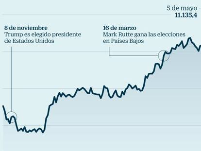 El Ibex se moverá entre los 10.150 y los 10.670: ¿de qué depende?