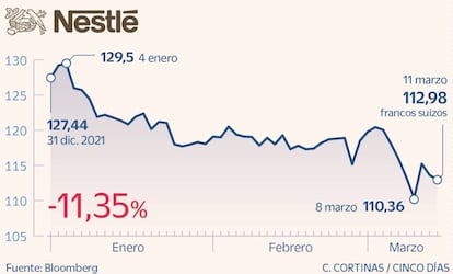 Nestlé