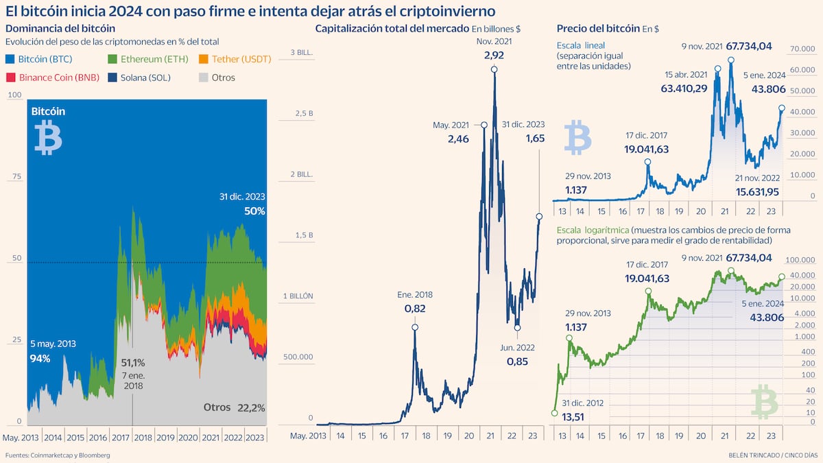 Larga vida al rey cripto: ¿la hora de la consolidación del bitcóin? |  Mercados Financieros | Cinco Días