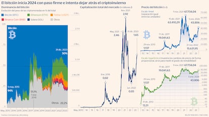 Bitcóin y criptos Gráfico