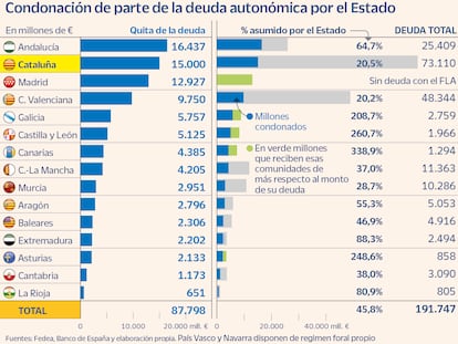 La condonación de la deuda a las autonomías beneficiará más a Andalucía que a Cataluña, según Fedea