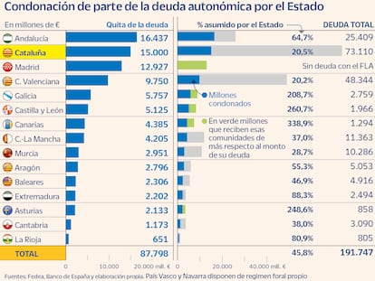 Condonación de parte de la deuda autonómica por el Estado