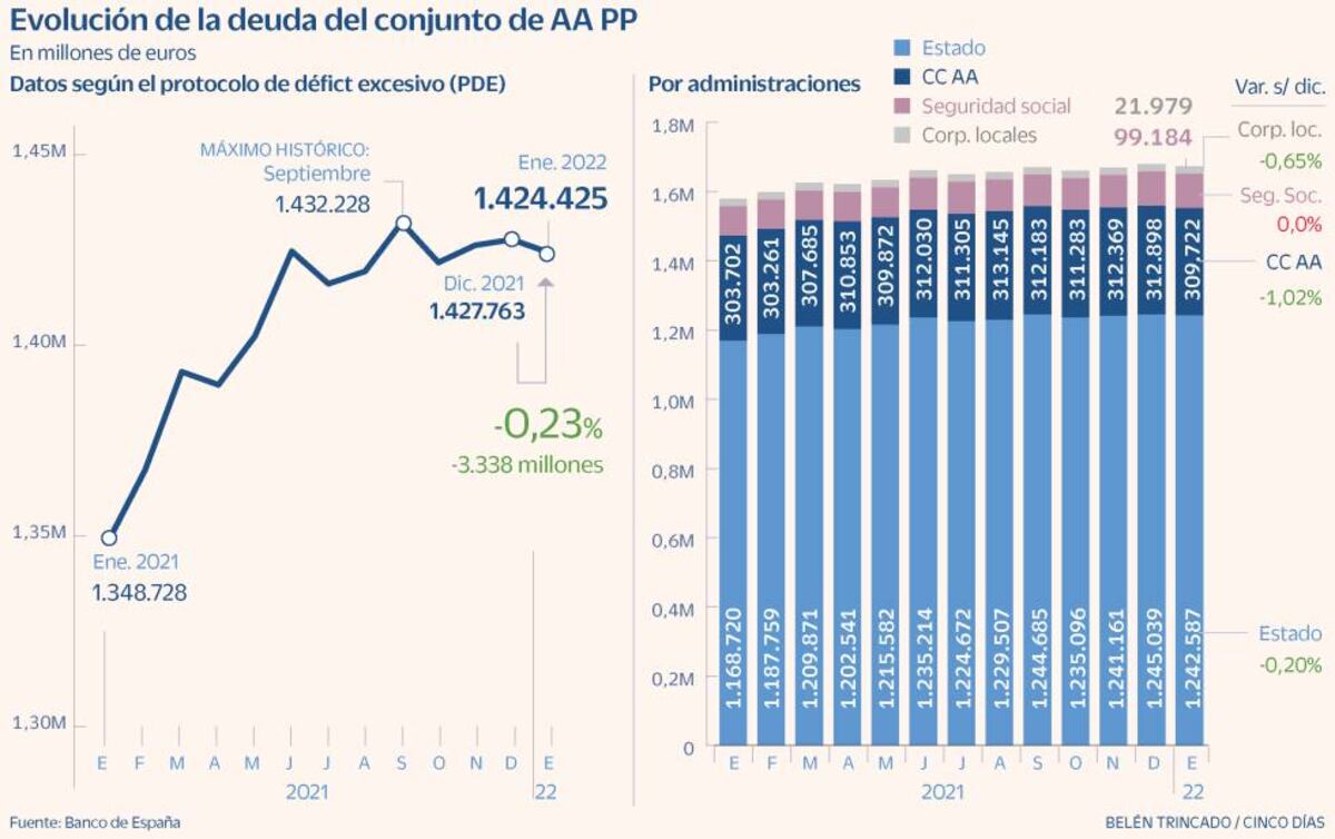 El conjunto de la deuda pública creció el 5,6% en enero hasta los 1,424 ...