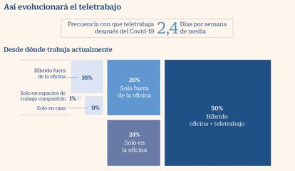 La futura evolución del teletrabajo