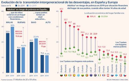 Pobreza intergeneracional