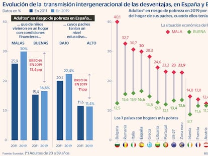 El 17% de los españoles que crecieron en hogares adinerados viven en riesgo de pobreza