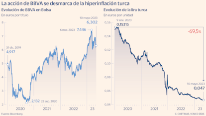 La acción de BBVA se desmarca de la hiperinflación turca