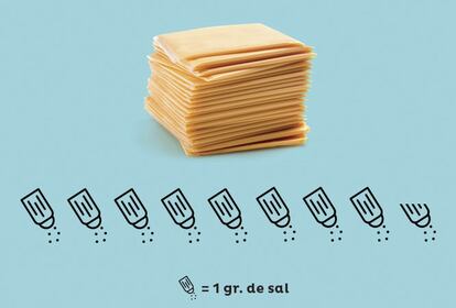 Un paquete de 'tranchetes' de 250 gramos contiene unos 3,5 de sodio, lo que equivale a 8,5 gramos de sal. Esto significa que en un sándwich con tres lonchas ya está ingiriendo más de la mitad de la cantidad diaria recomendada por la OMS. Los españoles prácticamente la duplican: toman de media 9,8 gramos de sal al día, según el último 'Libro Blanco de la Nutrición' de la Federación Española de Nutrición (FEN).