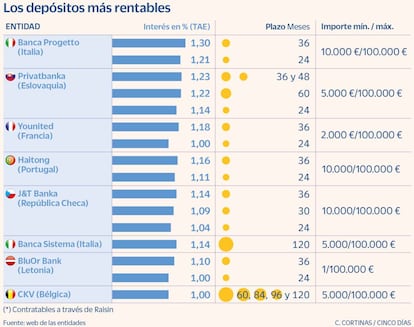 Los depósitos más rentables