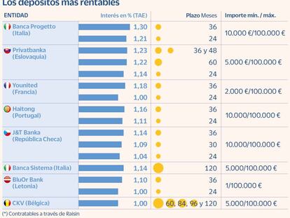 Depósitos: cómo conseguir una rentabilidad del 1% para los ahorros