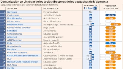 Los socios directores guardan silencio en LinkedIn mientras los CEO toman la palabra