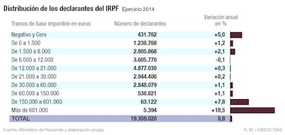 Evolución de la estructura de declarantes del IRPF