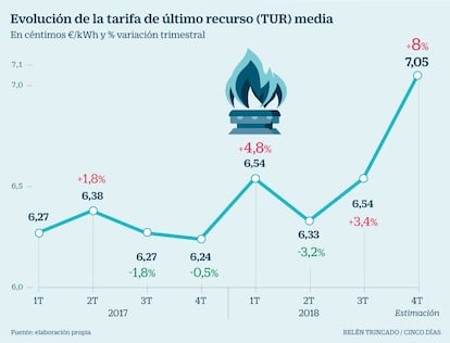 TUR gas Tarifa media