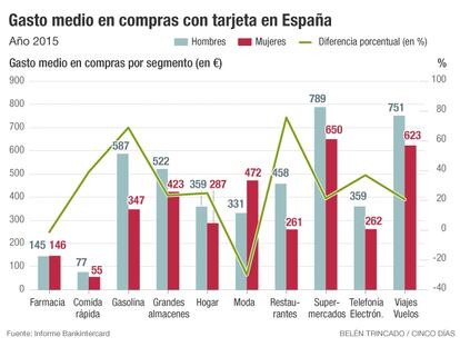 Gasto medio en compras con tarjeta en España