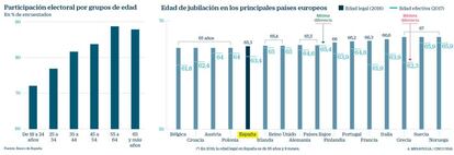 Edad de jubilación y participación electoral