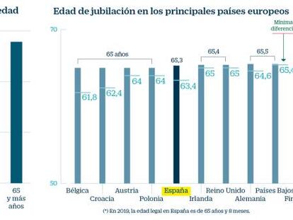 El Banco de España urge a Sánchez a reformar las pensiones sin esperar al consenso total del Parlamento