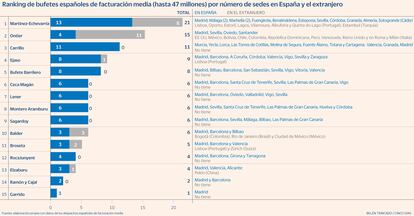 Ubicación despachos abogados facturación media Gráfico