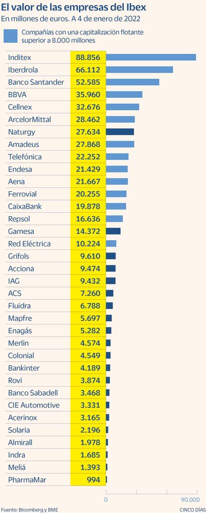 Valor de las empresas del Ibex a 4 de enero de 2022