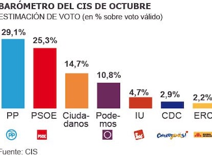 Evolución de la intención de voto en el último año y medio, según el CIS