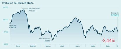 Evolución del Ibex en el año