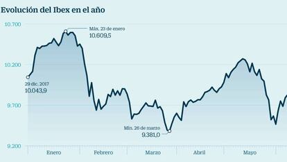 La guerra comercial regresa y amenaza con borrar las ganancias del Ibex en julio