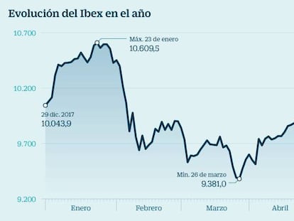 Evolución del Ibex en el año