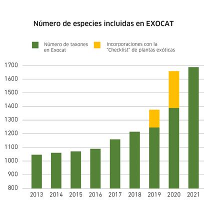 evolucion especies invasoras cataluña