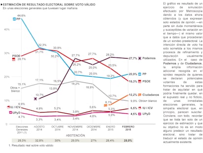 Clima político y social en España