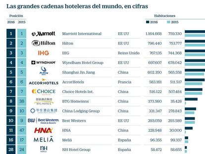 Meliá y Barceló resisten a la colonización china del mercado hotelero mundial