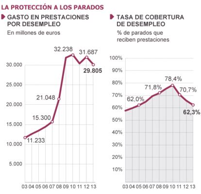 Fuente: Ministerio de Empleo.