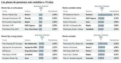 Los planes de pensiones más rentables a 15 años
