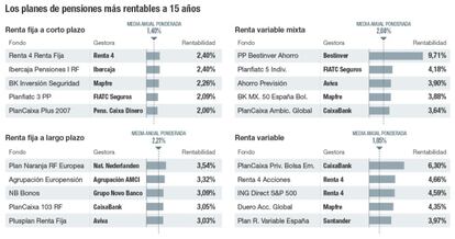 Los planes de pensiones más rentables a 15 años