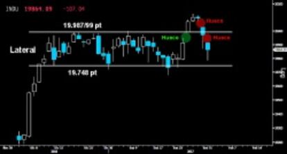 VUELVEN LOS BAJISTAS. El fracaso en la ruptura del Lateral en el Dow Jones es cada vez más evidente. Los osos se acercaron ayer con abyectas intenciones a la parte baja del mismo sobre los 19.748 puntos. Poco ha durado la superación de los 20.000 puntos que ni siquiera a cumplido con la exigua proyección mínima de la rotura del citado Lateral.