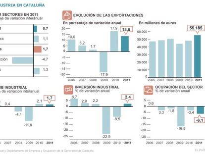 La industria en Cataluña (2006-2011).