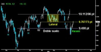 RECONQUISTA EL LATERAL. El Harami alcista ha permitido al Dax recuperar a cierre semanal la parte inferior del Lateral desarrollado en el mes de mayo. Tras la proeza, el germano abre la puerta al asalto de la parte superior del mismo sobre los 10.112/106 puntos.