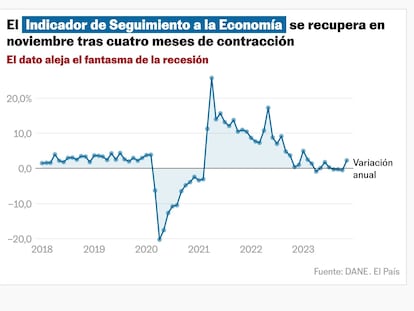 Los datos del DANE alejan la amenaza de la recesión en Colombia 