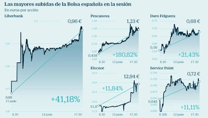 Las mayores subidas de la Bolsa española en la sesión