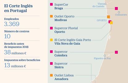 El Corte Inglés en Portugal
