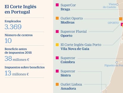 El Corte Inglés ganó 38 millones antes de impuestos en Portugal en 2018