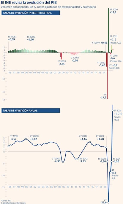 Revisión del PIB hasta 2T de 2021