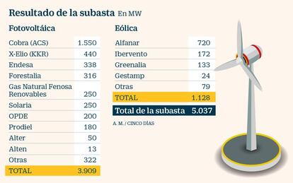 Resultado de la subasta de eólicas