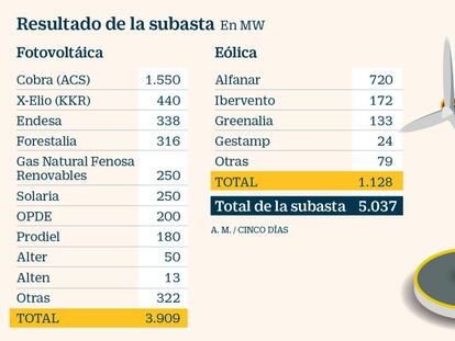 Estas son las principales empresas que han logrado los 5.000 MW en la subasta de renovables