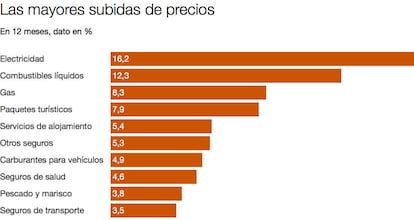 Evolución de los precios en los últimos doce meses.