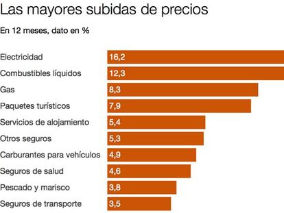 Evolución de los precios en los últimos doce meses.