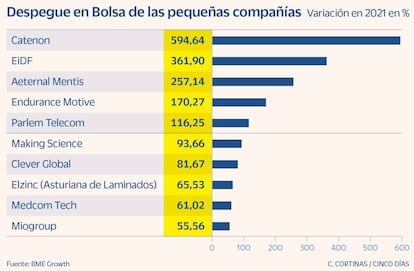 Despegue en Bolsa de las pequeñas compañías