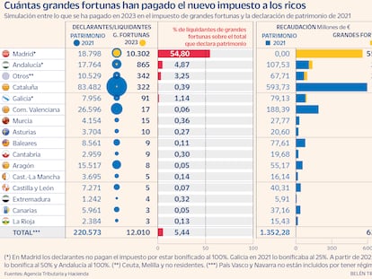 La mitad de los ricos de Madrid logra escapar del nuevo impuesto sobre las grandes fortunas